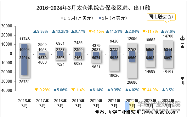 2016-2024年3月太仓港综合保税区进、出口额