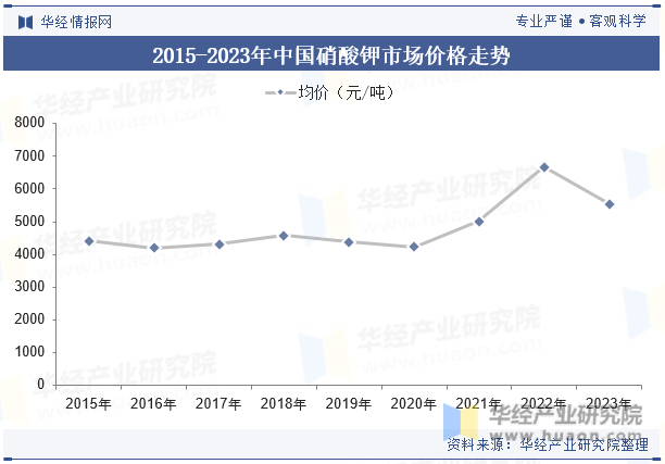 2015-2023年中国硝酸钾市场价格走势