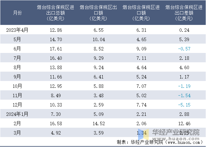 2023-2024年3月烟台综合保税区进出口额月度情况统计表