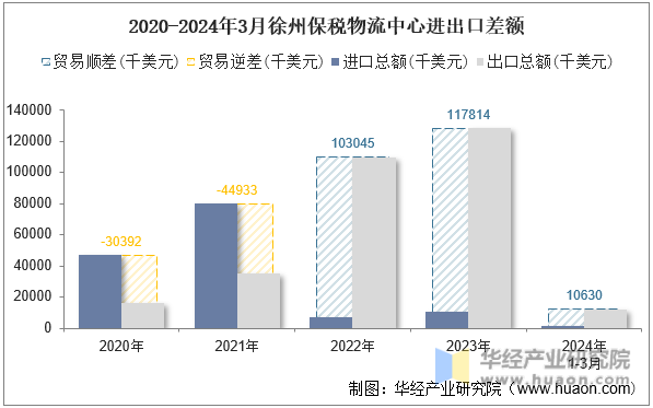 2020-2024年3月徐州保税物流中心进出口差额