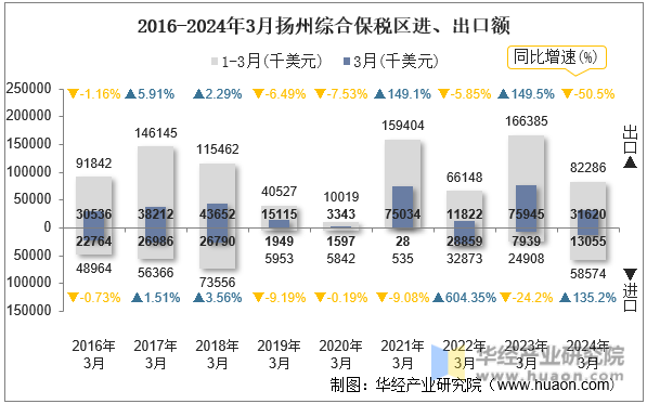 2016-2024年3月扬州综合保税区进、出口额