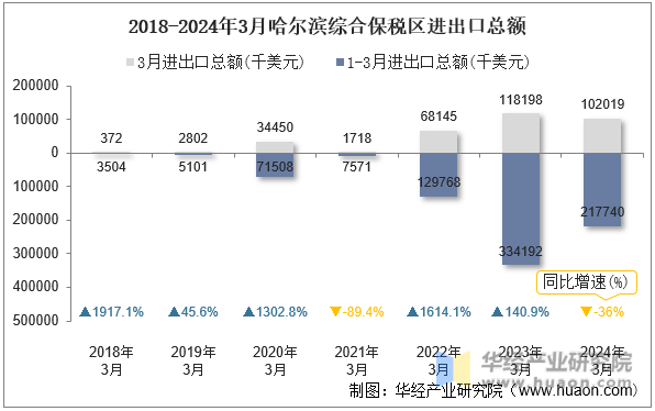 2018-2024年3月哈尔滨综合保税区进出口总额