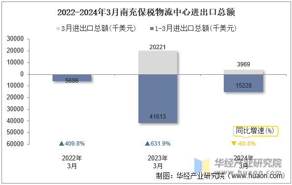 2022-2024年3月南充保税物流中心进出口总额