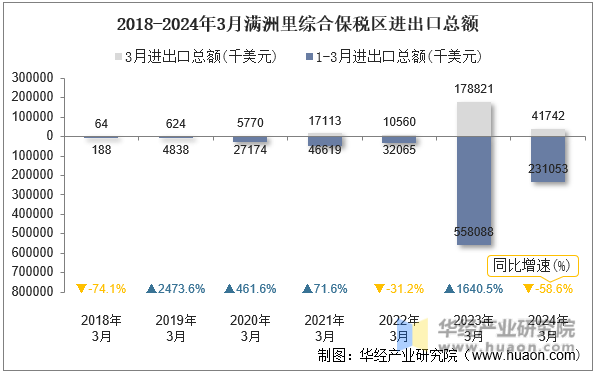 2018-2024年3月满洲里综合保税区进出口总额