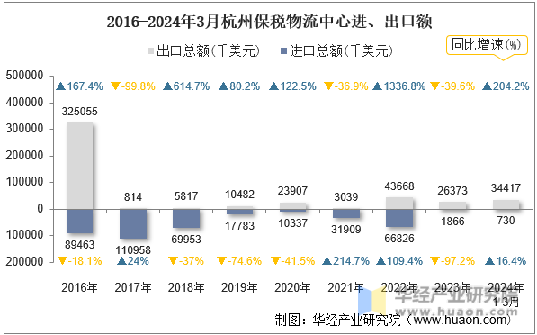 2016-2024年3月杭州保税物流中心进、出口额