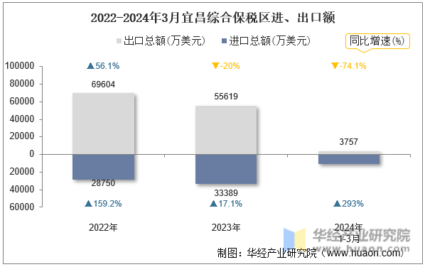 2022-2024年3月宜昌综合保税区进、出口额