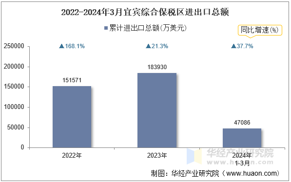 2022-2024年3月宜宾综合保税区进出口总额