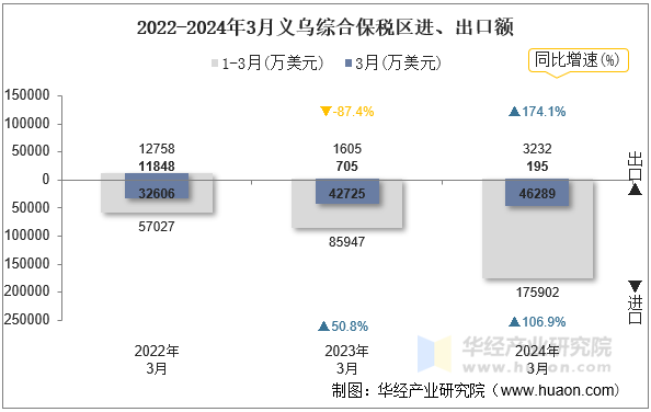 2022-2024年3月义乌综合保税区进、出口额