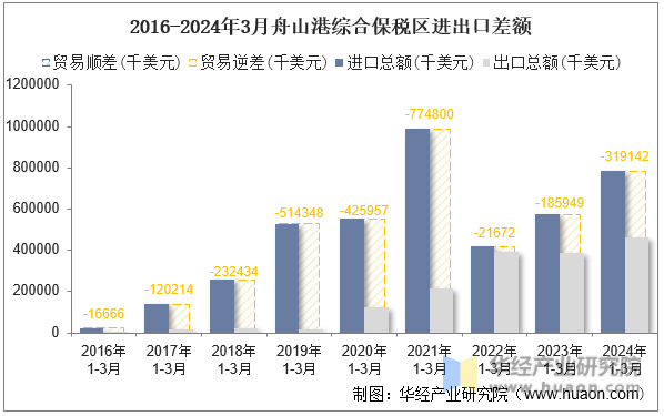 2016-2024年3月舟山港综合保税区进出口差额