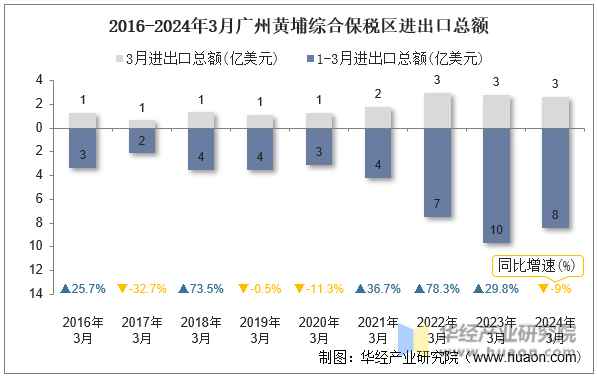 2016-2024年3月广州黄埔综合保税区进出口总额