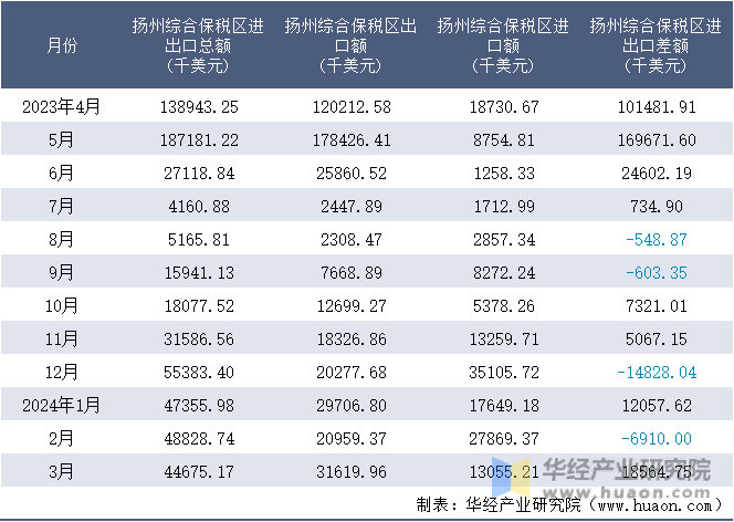 2023-2024年3月扬州综合保税区进出口额月度情况统计表