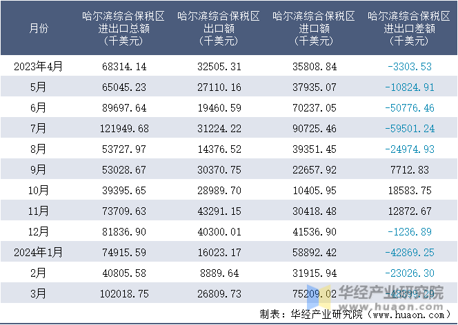 2023-2024年3月哈尔滨综合保税区进出口额月度情况统计表