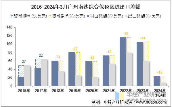 2016-2024年3月广州南沙综合保税区进出口差额