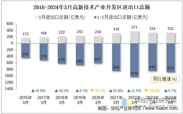 2016-2024年3月高新技术产业开发区进出口总额