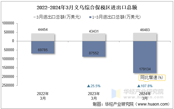 2022-2024年3月义乌综合保税区进出口总额