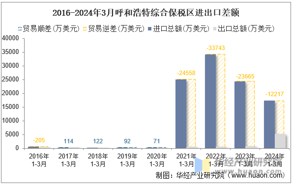 2016-2024年3月呼和浩特综合保税区进出口差额