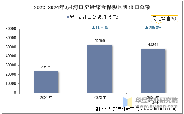 2022-2024年3月海口空港综合保税区进出口总额