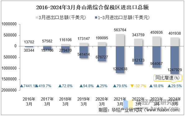 2016-2024年3月舟山港综合保税区进出口总额