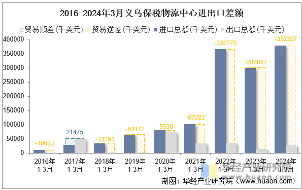 2016-2024年3月义乌保税物流中心进出口差额