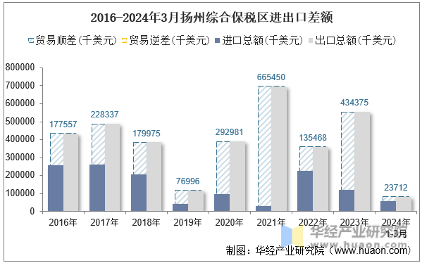 2016-2024年3月扬州综合保税区进出口差额