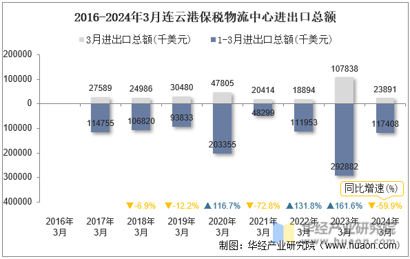 2016-2024年3月连云港保税物流中心进出口总额
