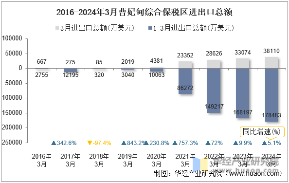 2016-2024年3月曹妃甸综合保税区进出口总额
