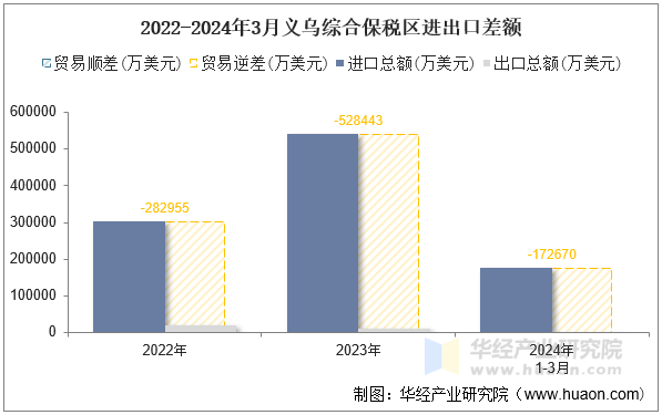 2022-2024年3月义乌综合保税区进出口差额