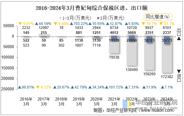 2016-2024年3月曹妃甸综合保税区进、出口额