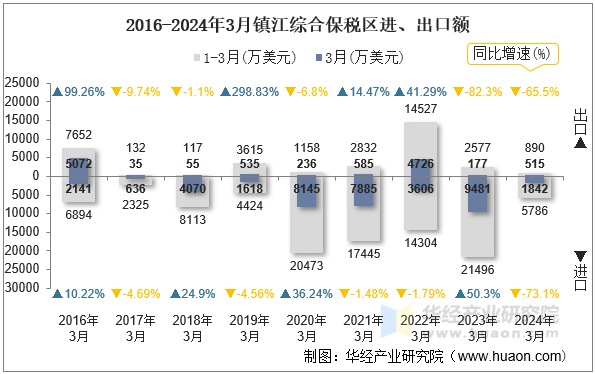 2016-2024年3月镇江综合保税区进、出口额