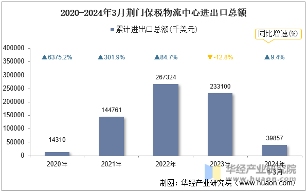 2020-2024年3月荆门保税物流中心进出口总额
