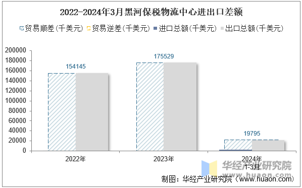 2022-2024年3月黑河保税物流中心进出口差额
