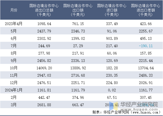 2023-2024年3月国际边境合作中心进出口额月度情况统计表