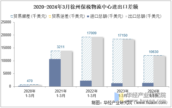 2020-2024年3月徐州保税物流中心进出口差额