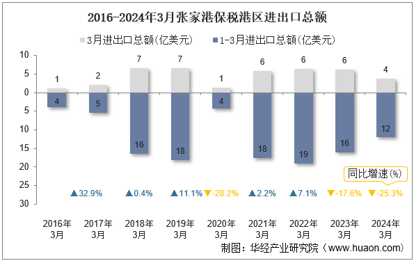2016-2024年3月张家港保税港区进出口总额