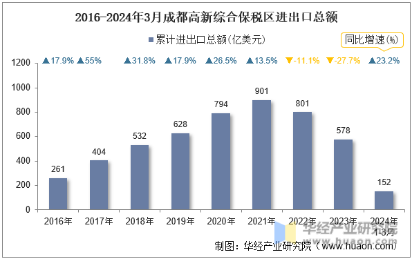 2016-2024年3月成都高新综合保税区进出口总额