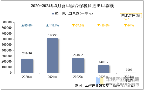 2020-2024年3月营口综合保税区进出口总额
