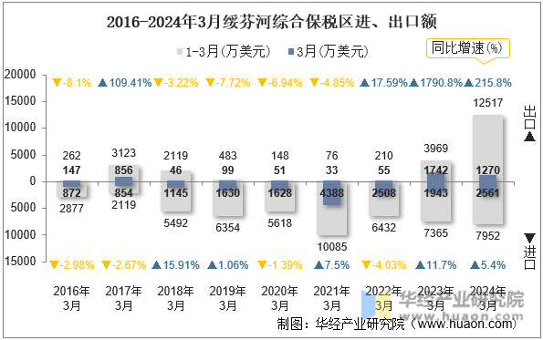 2016-2024年3月绥芬河综合保税区进、出口额