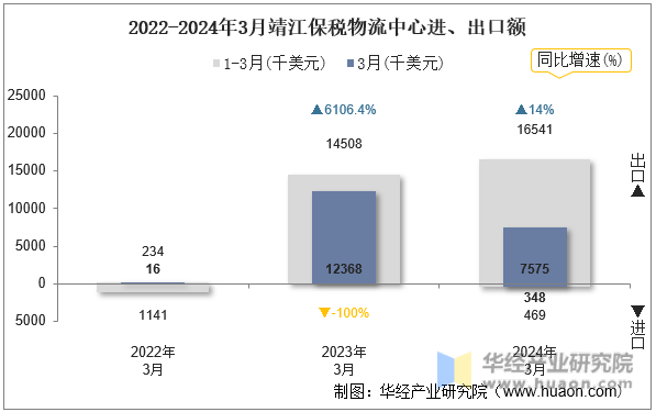2022-2024年3月靖江保税物流中心进、出口额