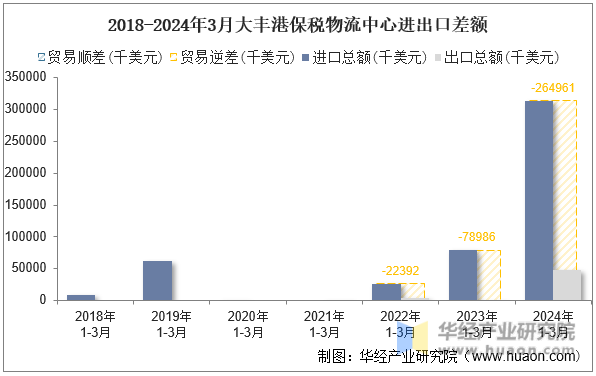 2018-2024年3月大丰港保税物流中心进出口差额