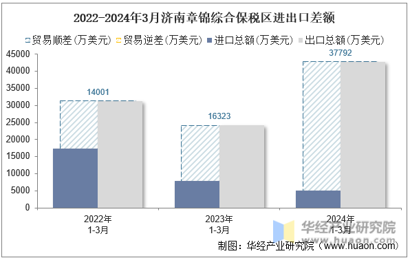 2022-2024年3月济南章锦综合保税区进出口差额