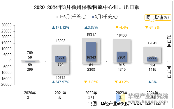 2020-2024年3月徐州保税物流中心进、出口额