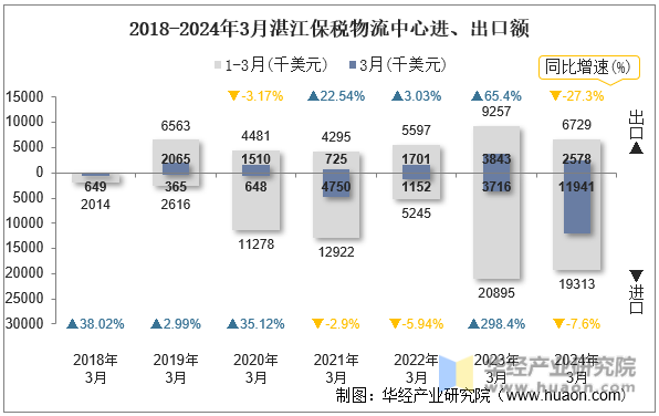 2018-2024年3月湛江保税物流中心进、出口额