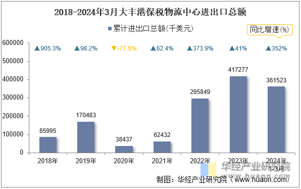 2018-2024年3月大丰港保税物流中心进出口总额