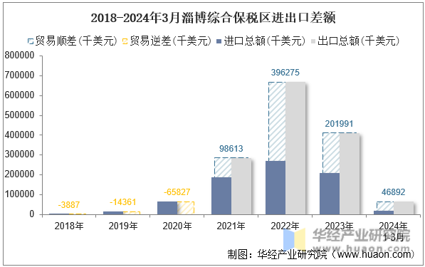 2018-2024年3月淄博综合保税区进出口差额