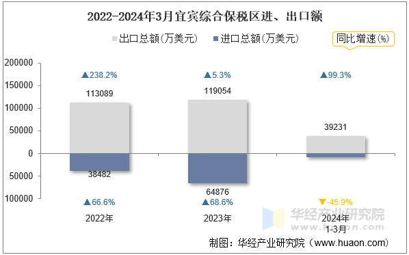 2022-2024年3月宜宾综合保税区进、出口额