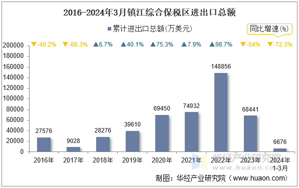 2016-2024年3月镇江综合保税区进出口总额