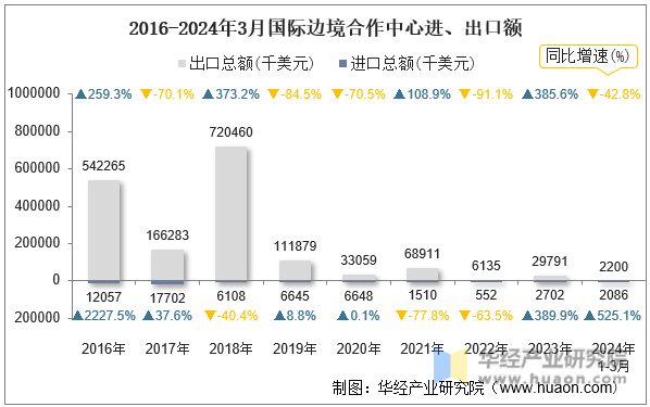 2016-2024年3月国际边境合作中心进、出口额