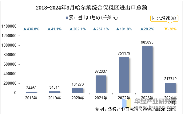 2018-2024年3月哈尔滨综合保税区进出口总额