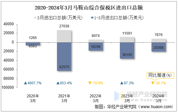 2020-2024年3月马鞍山综合保税区进出口总额