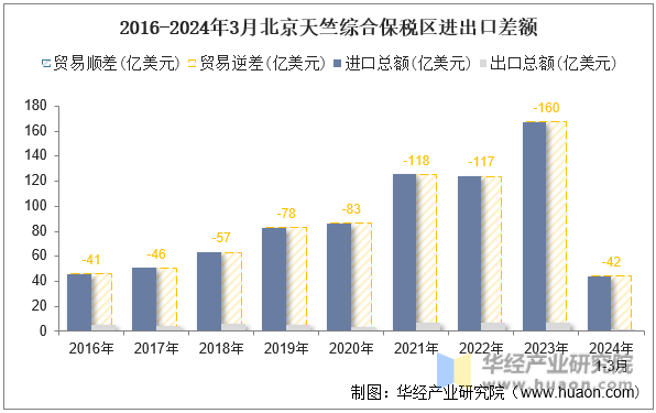 2016-2024年3月北京天竺综合保税区进出口差额